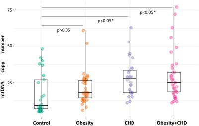 The association of TNF-alpha secretion and mtDNA copy number in CD14+ monocytes of patients with obesity and CHD